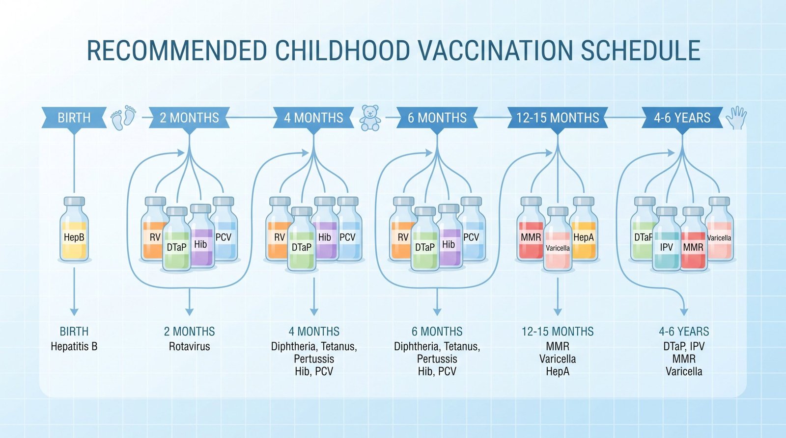 Alternate vaccination schedule timeline chart showing vaccine milestones by age for children